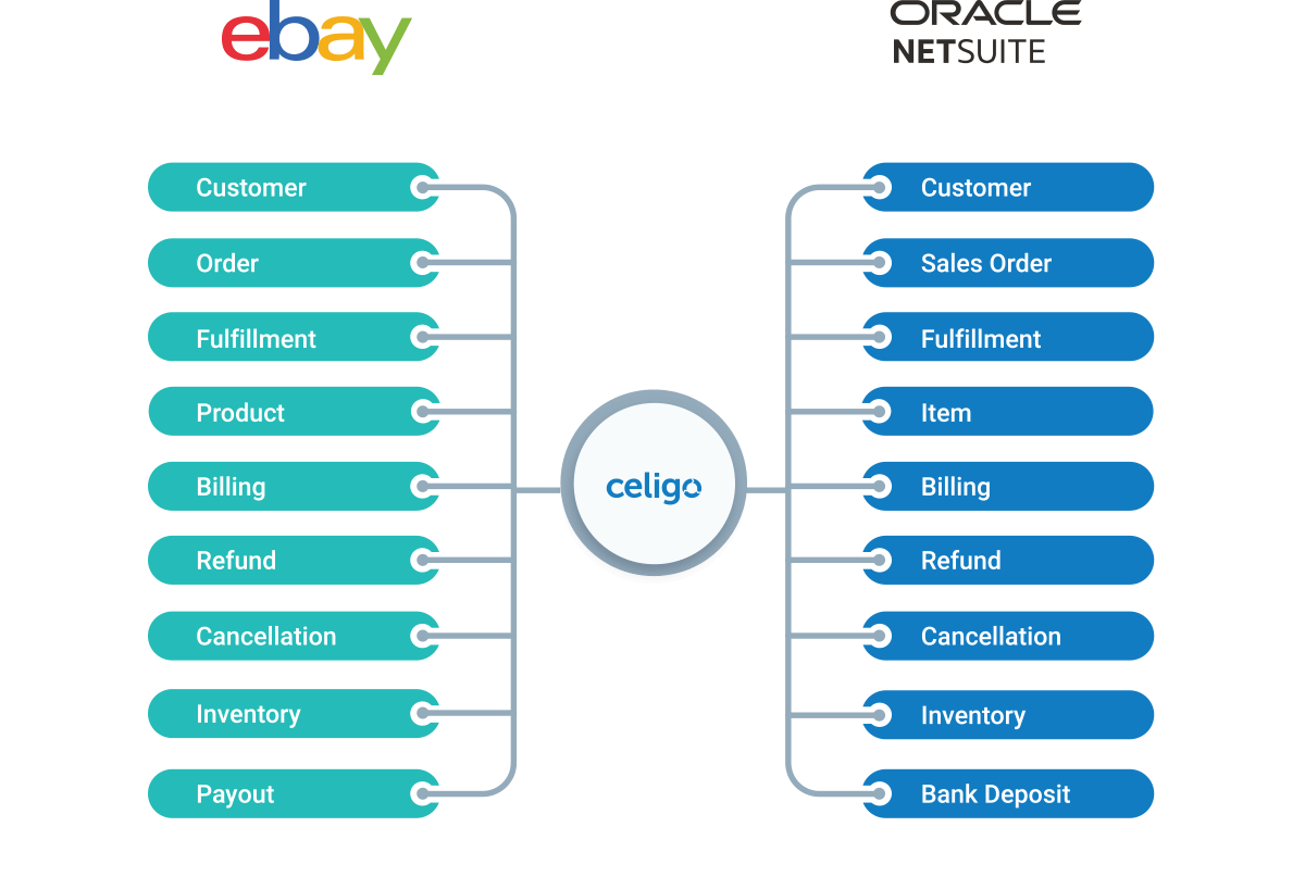 netsuite-ebay-diagram-web NetSuite eBay Diagram